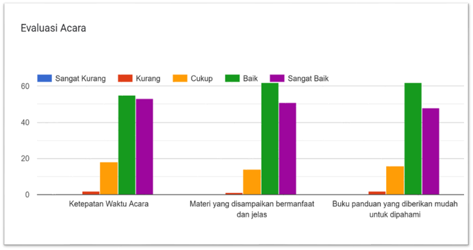 Forms response chart. Question title: Peran Sebagai . Number of responses: 128 responses.